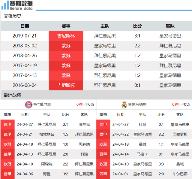 CCTV5直播拜仁vs皇马：最瘦南大王主场无惧皇马 图赫尔擅长杯赛