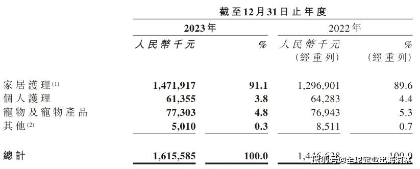 mile·米乐m6最新排名中国上市宠物企业2023年度2024一季度财报汇总(图48)