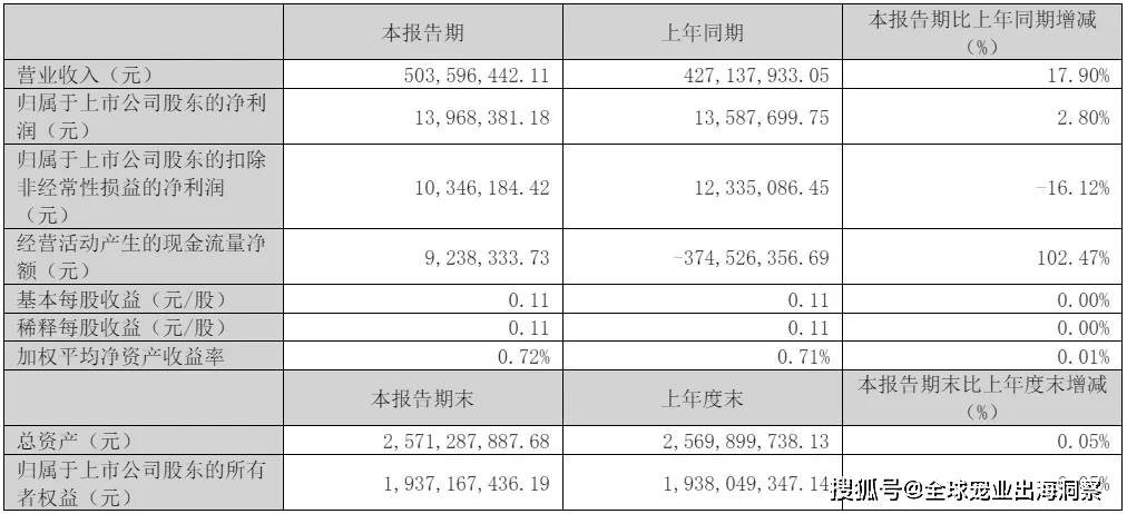 mile·米乐m6最新排名中国上市宠物企业2023年度2024一季度财报汇总(图17)