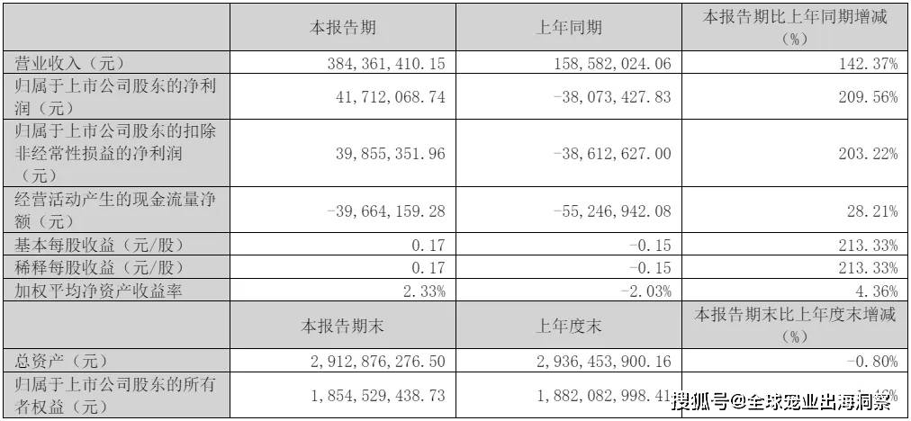 mile·米乐m6最新排名中国上市宠物企业2023年度2024一季度财报汇总(图24)