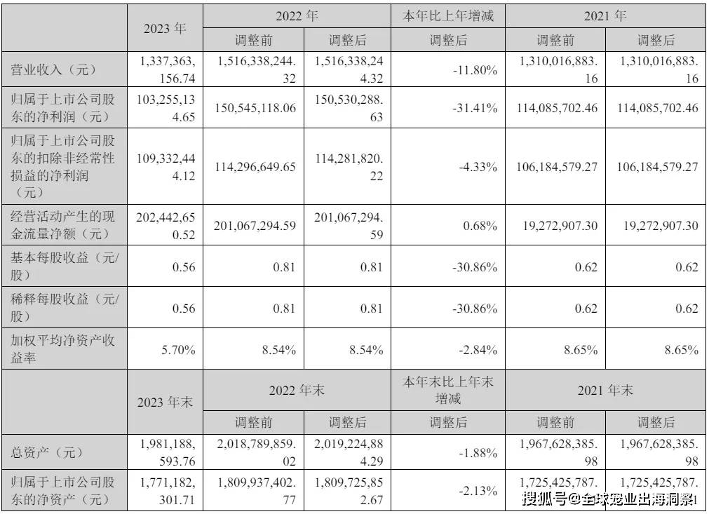 mile·米乐m6最新排名中国上市宠物企业2023年度2024一季度财报汇总(图25)