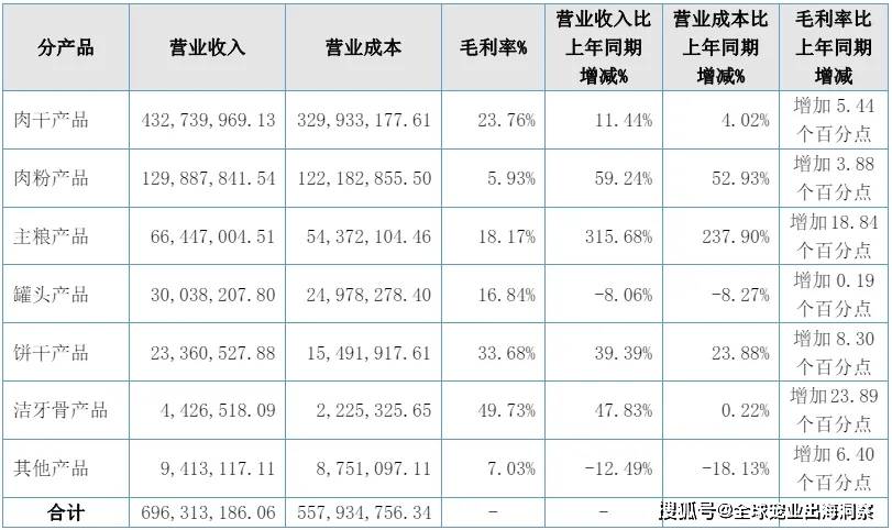 mile·米乐m6最新排名中国上市宠物企业2023年度2024一季度财报汇总(图36)