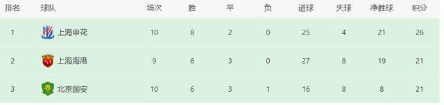成都蓉城战绩堕落：阵容薄弱是致命原因