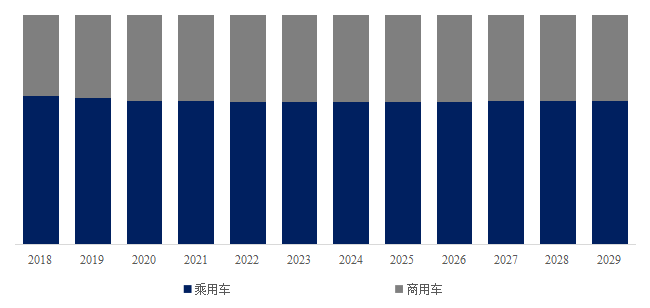 预计2029年全球汽车轮毂轴承市场规模将达到986亿美元(图5)