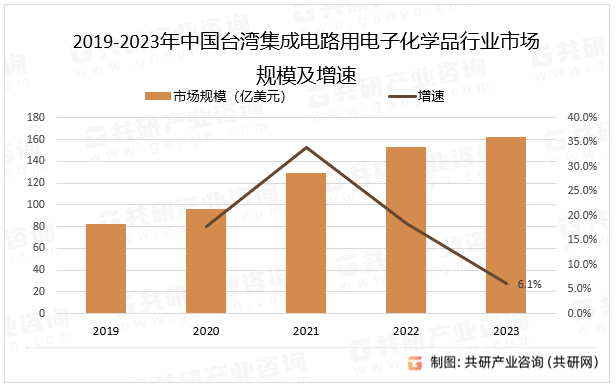 亿博电竞2024年中国集成电路用电子化学品行业现状分析(图5)