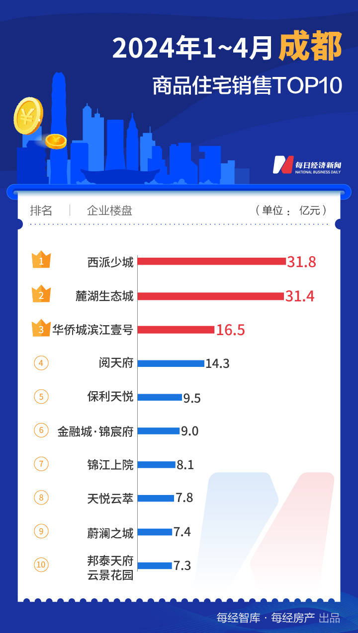 二季度开局还看这三城！上海TOP10楼盘4月热销170亿元