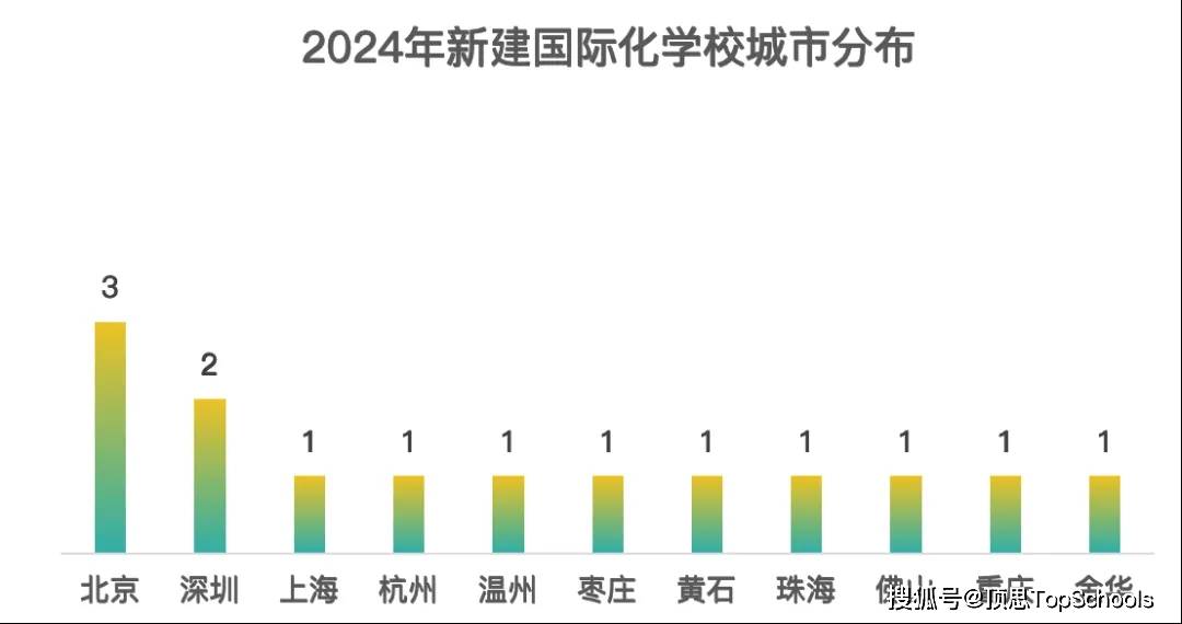 原创 国际学校行业上半年“成绩单”喜忧参半:11城增14校,扩张、严管-国际学校宣传页