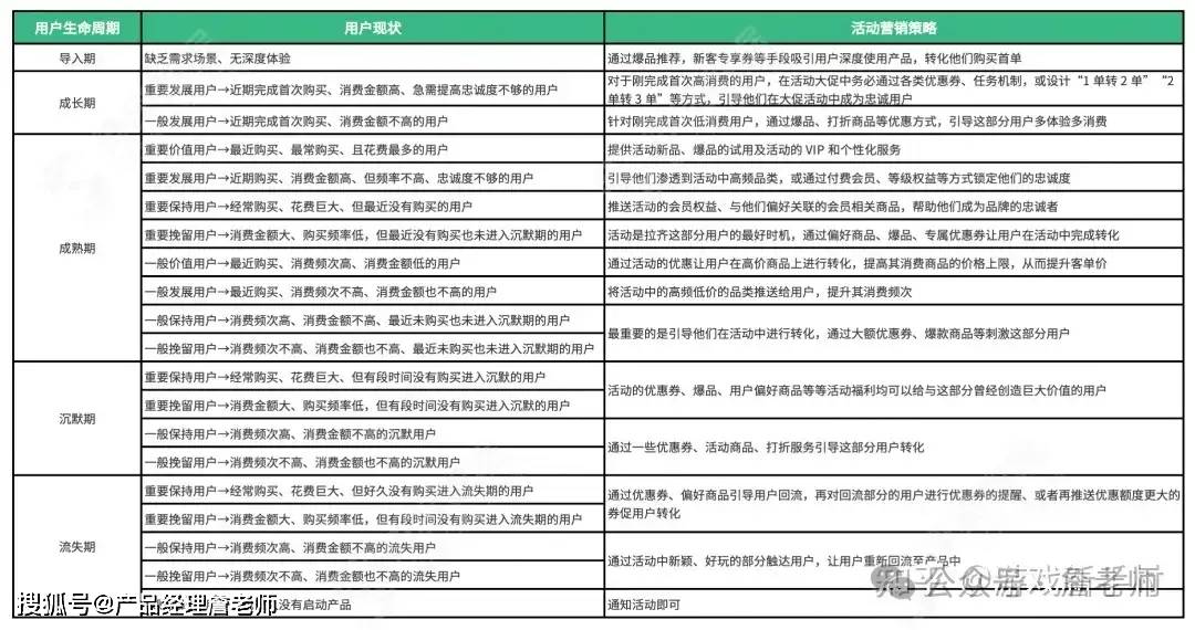万字长文：营销活动体系的搭建和18种活动玩法
