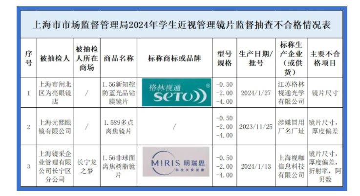 质检资讯｜上海市监局近视管理镜片比力试验：不合格率15%，4款体现优秀（资讯管理）上海近视眼镜品牌排行榜，