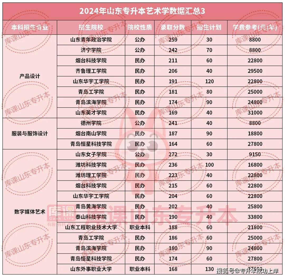 2024山东专升本各专业招生计划、录取分数及学费标准汇总！