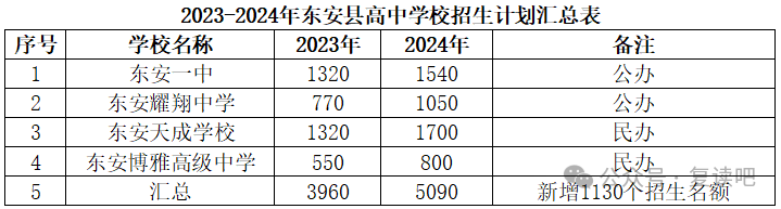 东安县高中学校有哪些？2024年东安县高中招生计划！