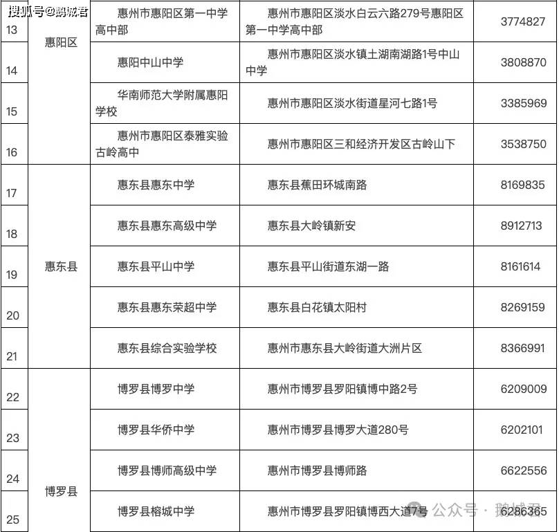 惠州高考全指南!明日4万多名考生将奔赴考场与未来-惠州高考前50名