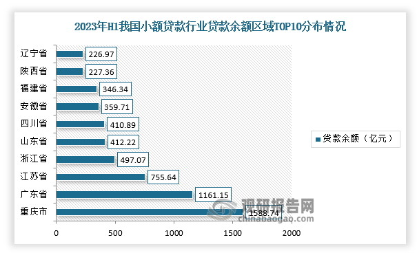 我国小额贷款行业实收资本、贷款余额整体下降 企业合规性将不断提升