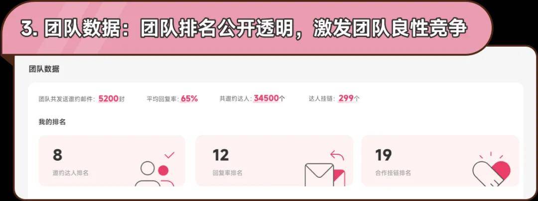 效分析每一层转化情况03 团队数据：团队排名公开透明，激发团队良性竞争