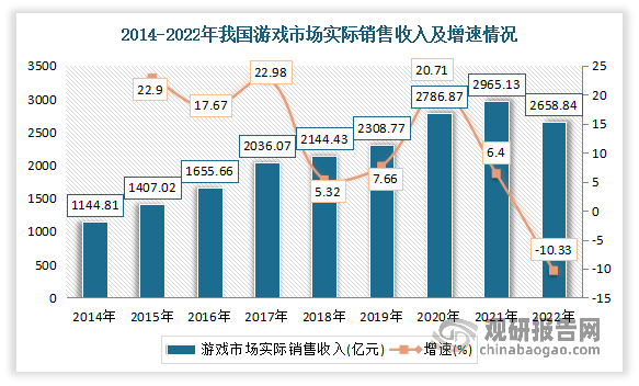 究与投资前景分析报告（2023-2030年）AG真人九游会登录网址中国网络游戏行业现状研(图4)