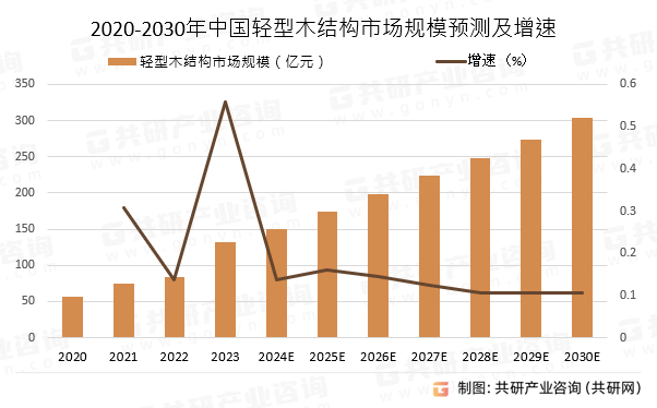 中国轻型木结构建筑行业产业链全景研究及市场前景评估报告