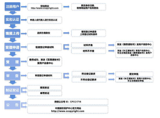 【实用干货】版权登记流程及所需材料