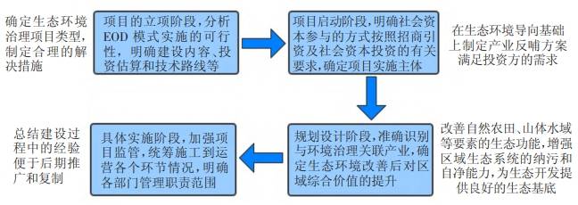 EOD模式下风景园林行业设计目标和设计方法探讨(图2)