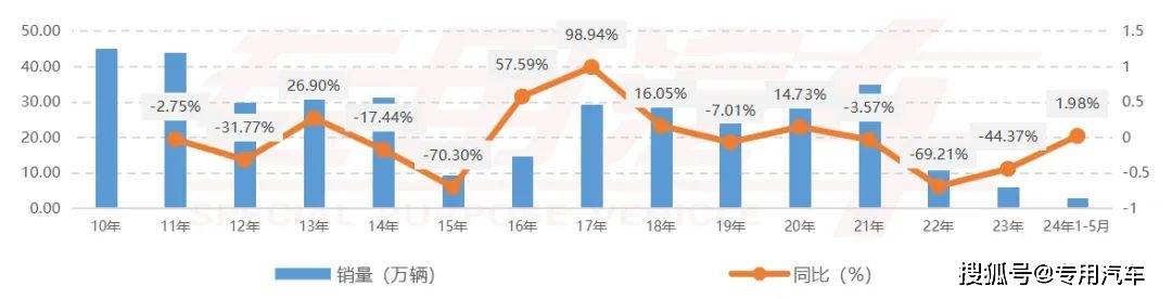1-5月自卸汽车销量同比转正市半岛·BOB官方网站场需求有望触底企稳(图1)
