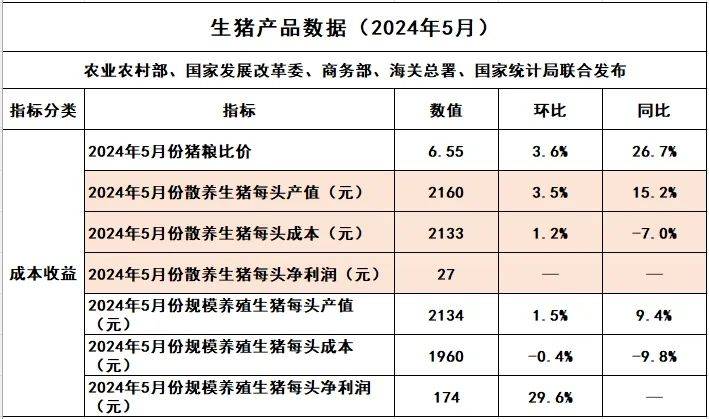 2024年5月生猪行业发布了哪些重要数据？快来了解一下