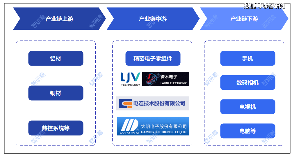 完美体育中国精密电子零组件行业报告：概述、产业链、行业机遇以及市场规模预测分析(图3)