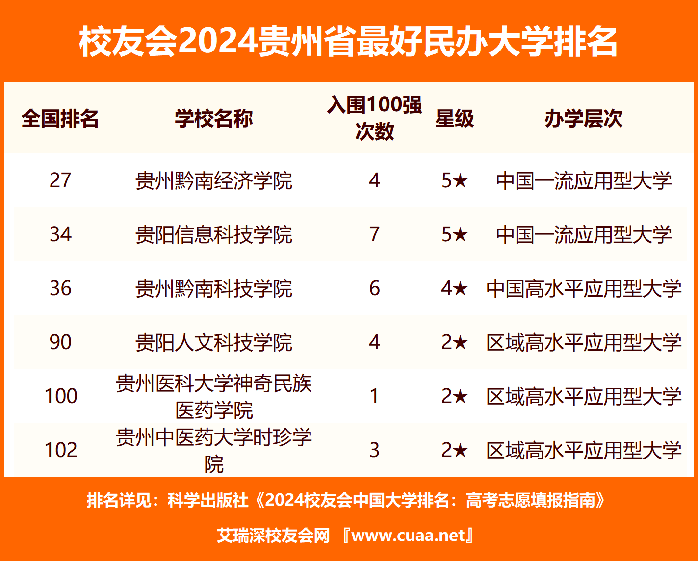校友会2024贵州省最好高职院校排名，铜仁幼儿师范高等专科学校第三