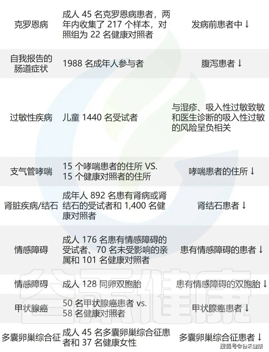 与健康或不同疾病的关联