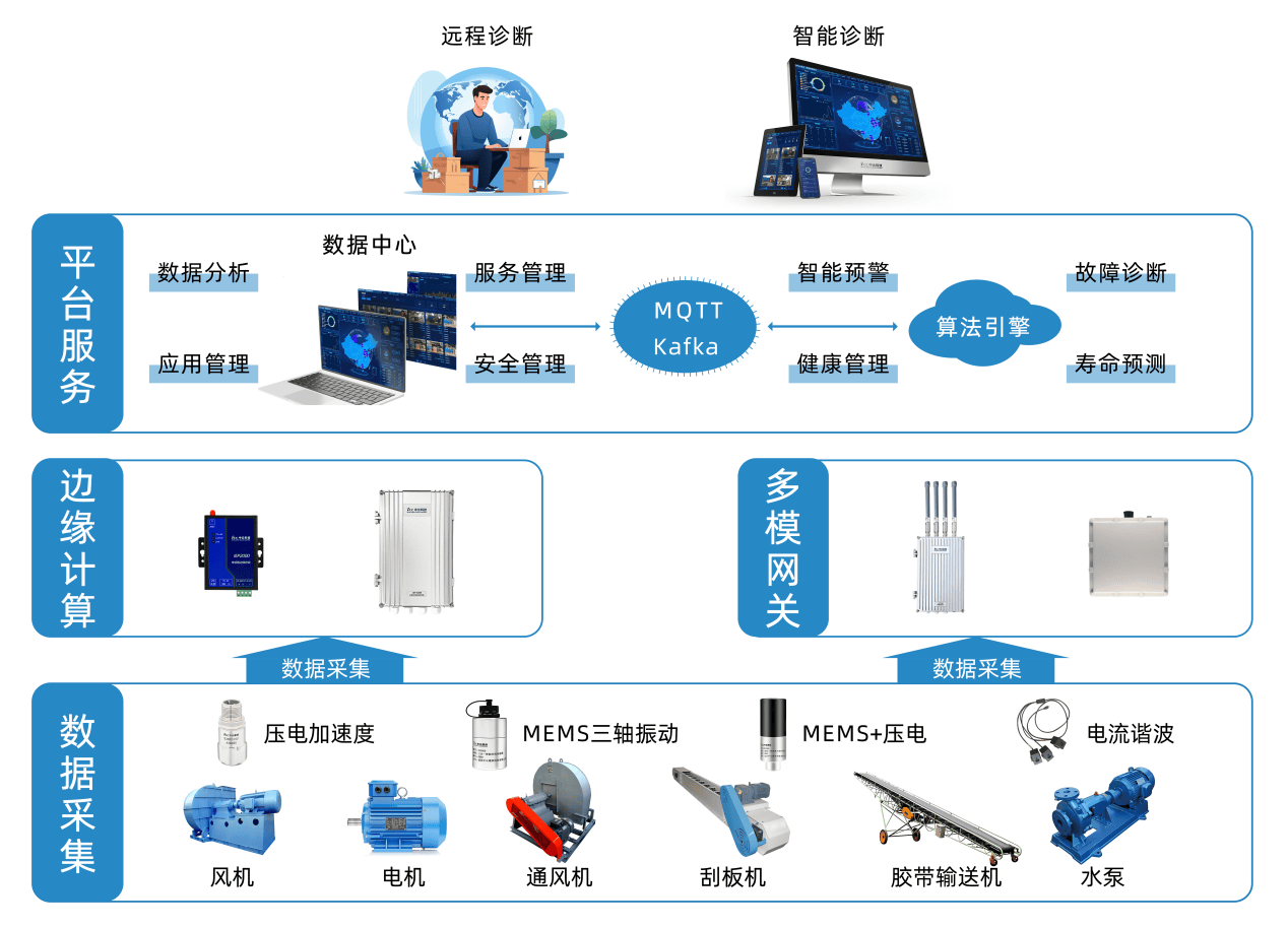 中云科技设备预测性维护，助力矿山信息化建设