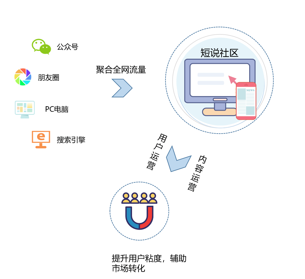 搭建一个成功的短视频社区，你需要知道这些