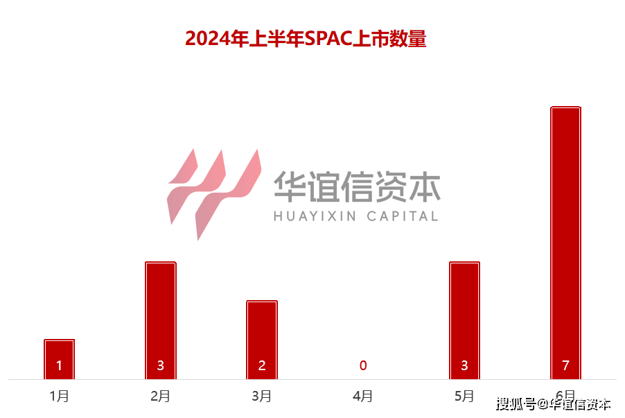 2024年上半年美股SPAC上市情况分析 第3张