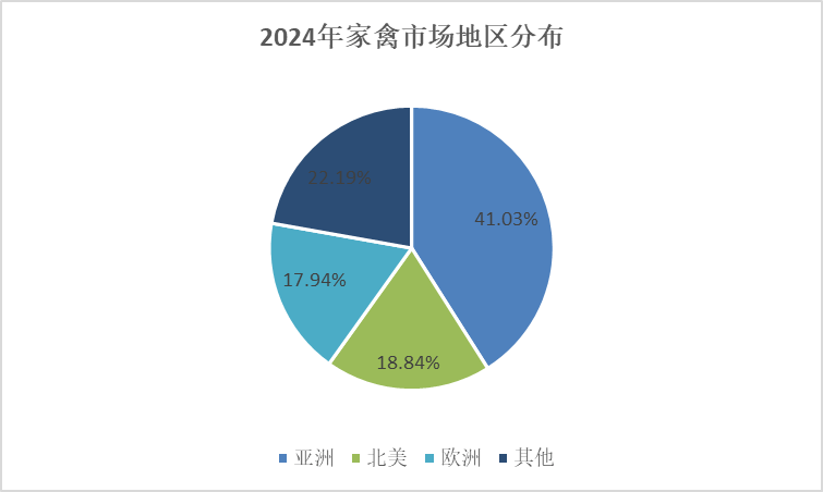 养殖业细分市场: 2024年全球家禽市场规模达到4323.1亿美元