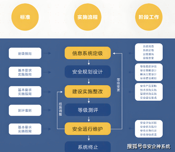 如何有效实施等保2.0测评流程？  第1张