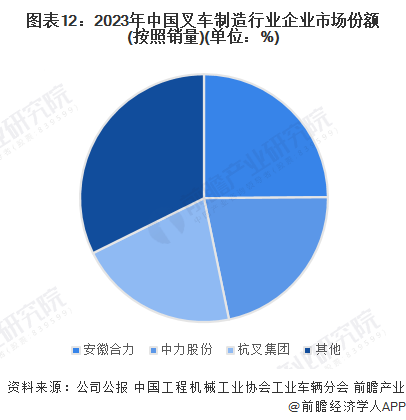 预见2024：《中国叉车行业全景图谱》(附市场供需情况半岛·BOB官方网站、竞争(图12)