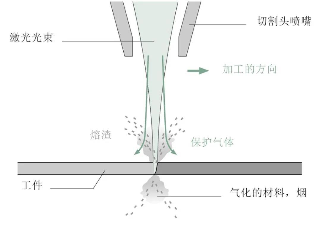 钢易干货丨激光切割技术你不可错过的秘籍(图3)