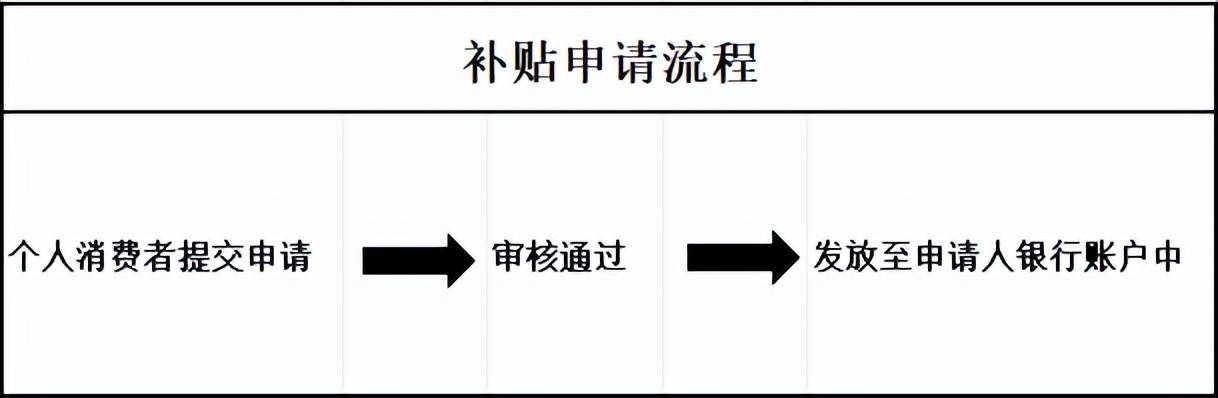 对于已经审核通过的，将尽快根据规范的程序将补贴发放至申请人的银行账户。