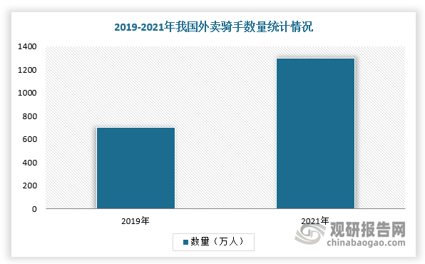 万亿风口下供给侧、骑手侧乱象不断 外卖行业现状到底如何？