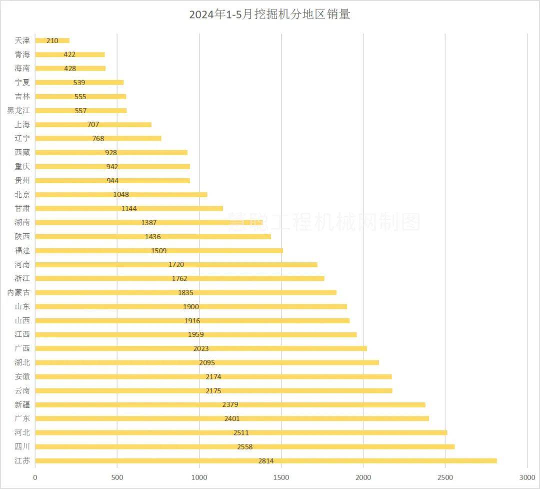 2024年1-5月挖掘机销售机型星空体育流向区域数据分析(图6)