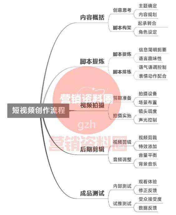 短视频脚本攻略篇：最新爆款短视频脚本、分镜、内容创作攻略sop（含工具）
