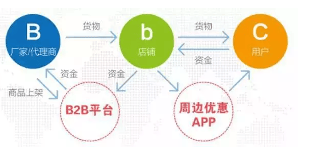 探索s2b2b2c模式下的用户数字化运营新纪元