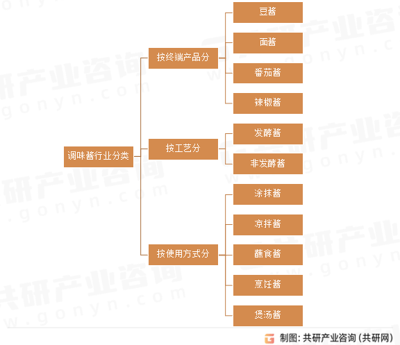 行业深度调查与投资策略报告麻将胡了app中国调味酱(图4)