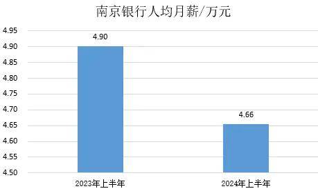 南京银行人均月薪4.66万元 同比下降5%_充足率_资本_百分点