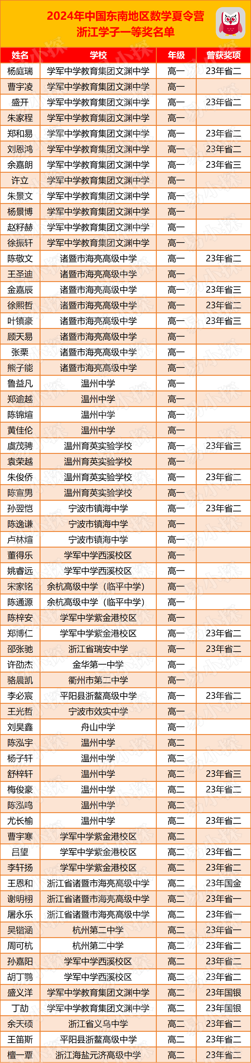 浙江64人获一等奖！2024年中国东南地区数学夏令营星空体育官网登录入口获奖情况(图3)