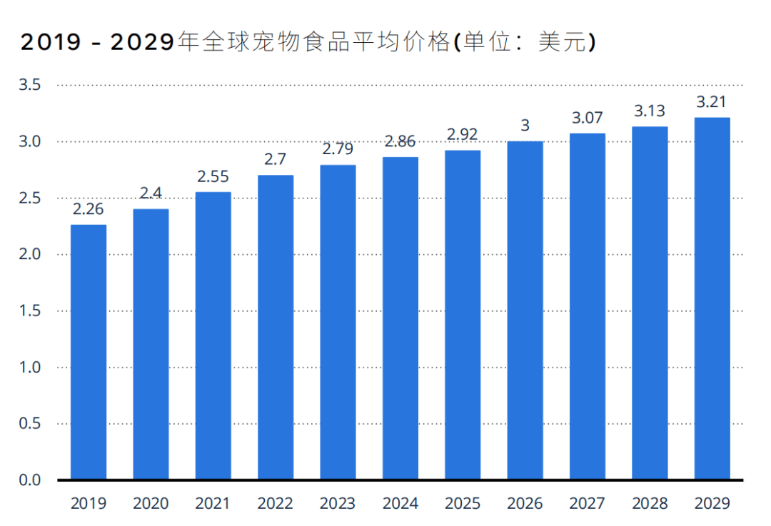 WEZO维卓：2024 环球宠物食物行业阐述(图3)