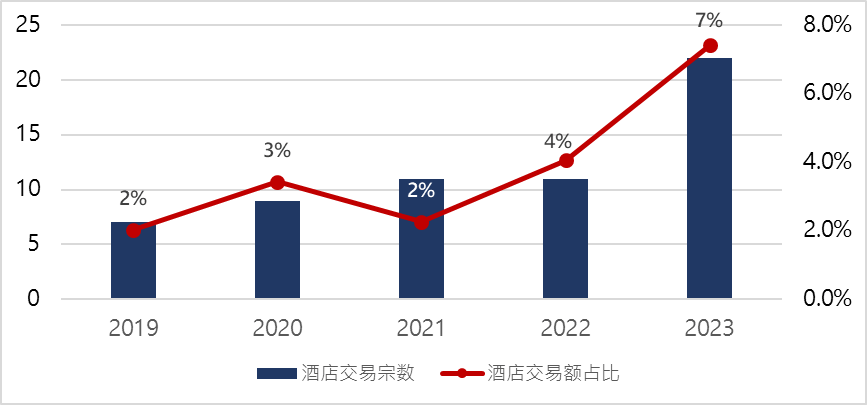 中国内地酒店市场逆流而上投资关注度或将逐步提升(图1)