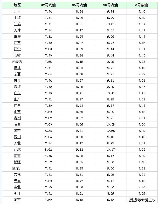 原创油价正值开端！8月12日调价后92号汽油，猪价“盛极而衰”？