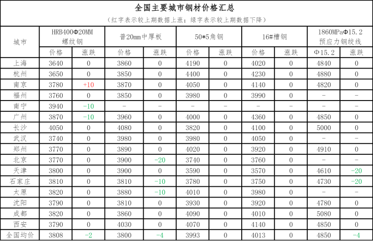 凤凰联盟app钢材铜铝早报：预计12日钢材市场价格或震荡偏弱运行(图2)