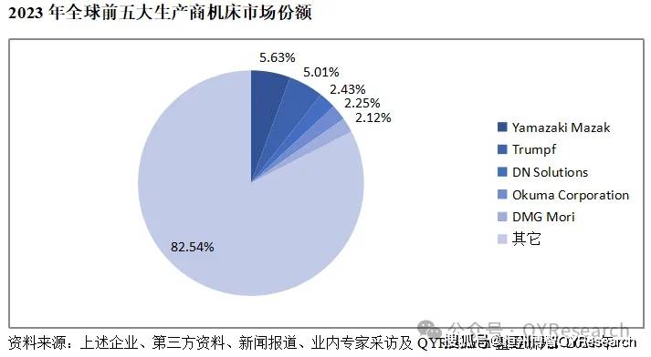 20242030期间全球机床市场年复合增长率为49%(图3)