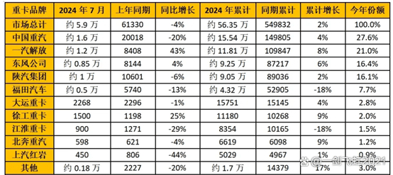 7月重卡企业销量快评：重汽稳居第一解放星空体育官网同比增幅最大