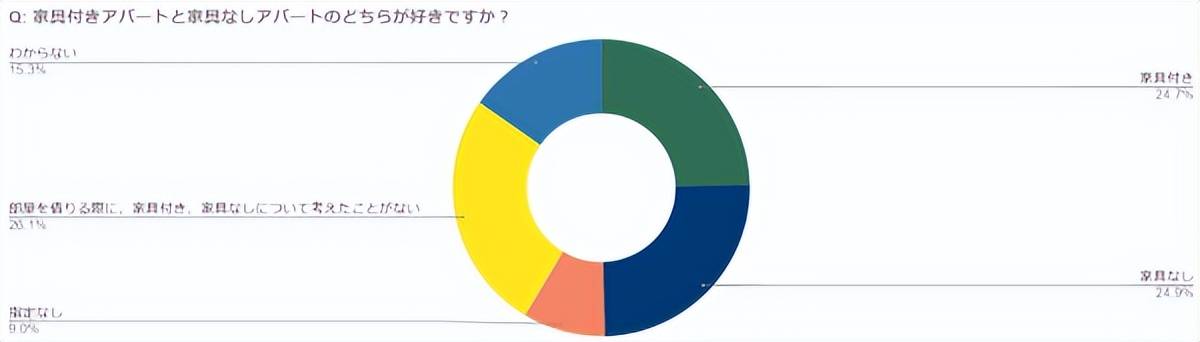 日本房产｜高额礼金押金压垮年轻人租房带家具或成主流(图3)