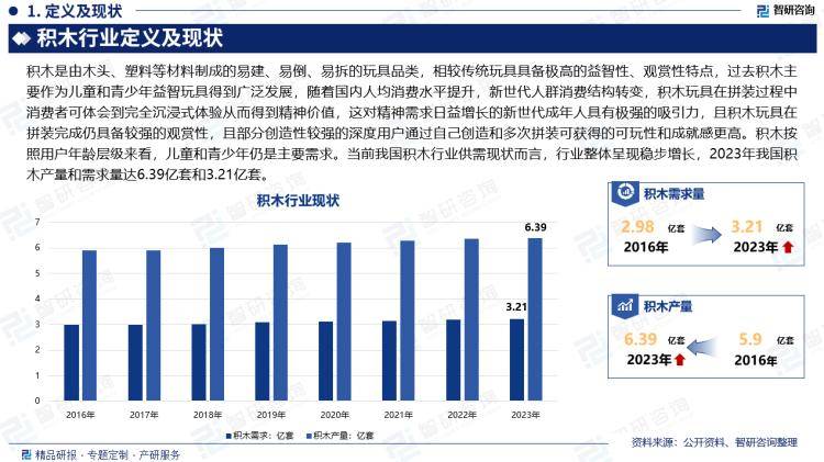 中国积木行业市场分析及投资前景预测报告—智研咨询发布(图2)